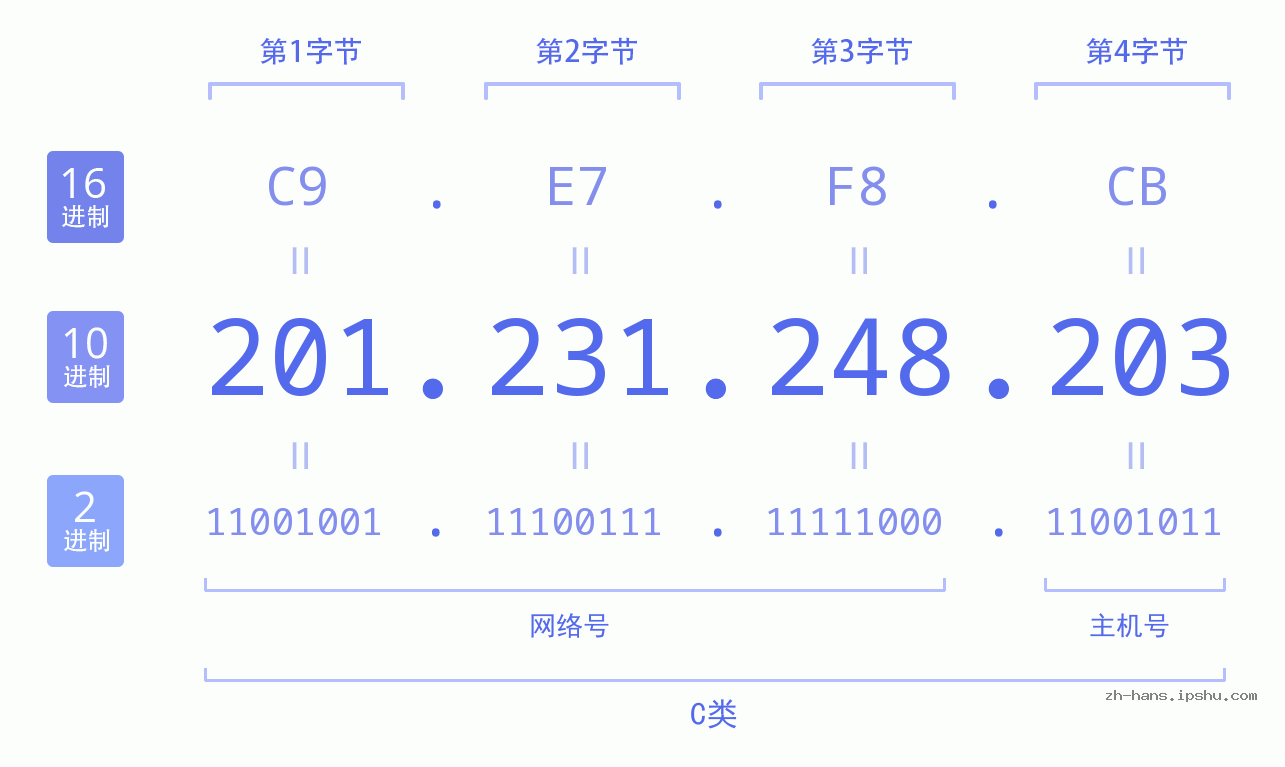 IP地址:201.231.248.203 数据结构图 二进制 十进制 十六进制 IPv4: 201.231.248.203 网络类型 网络号 主机号