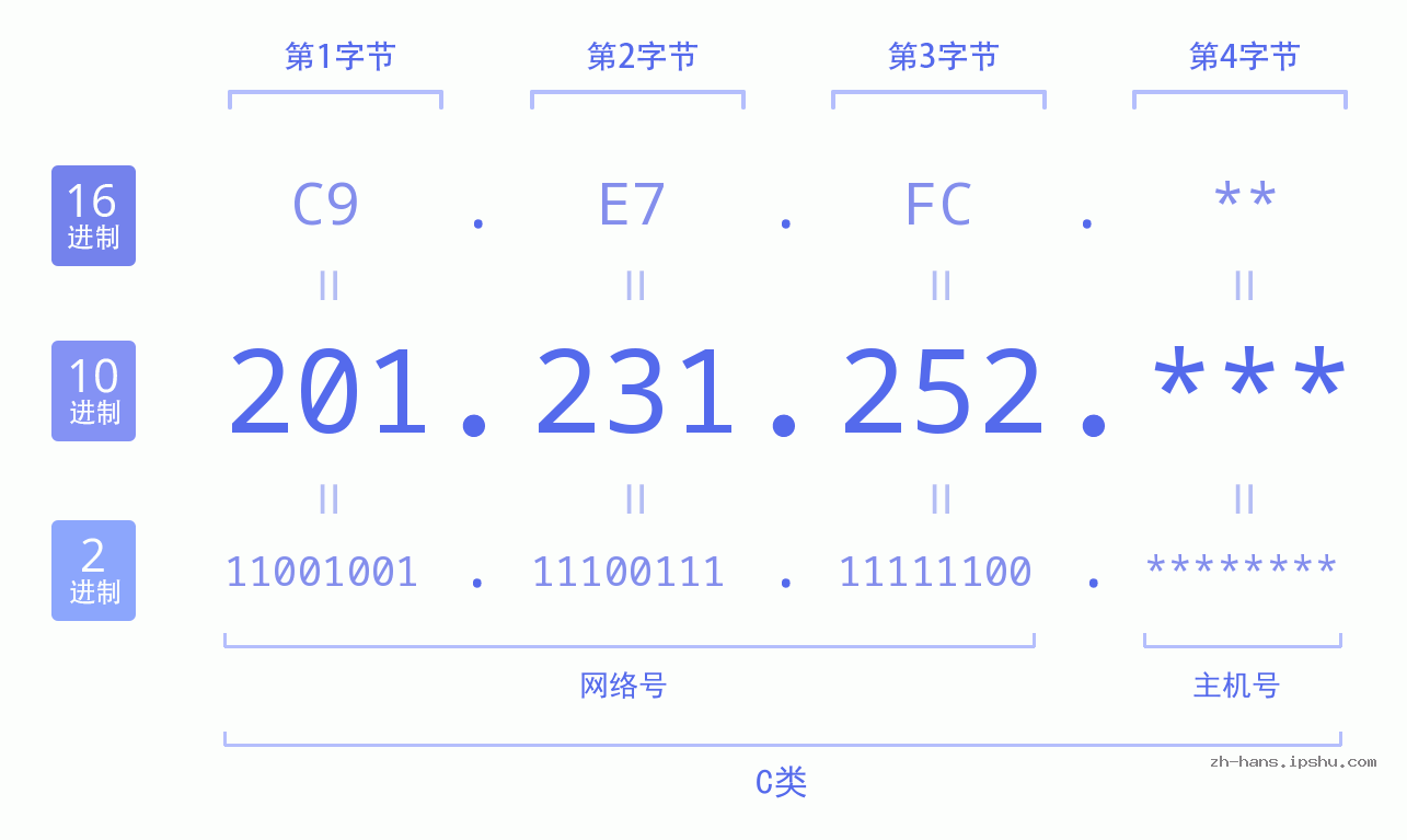 IP地址:201.231.252 数据结构图 二进制 十进制 十六进制 IPv4: 201.231.252 网络类型 网络号 主机号