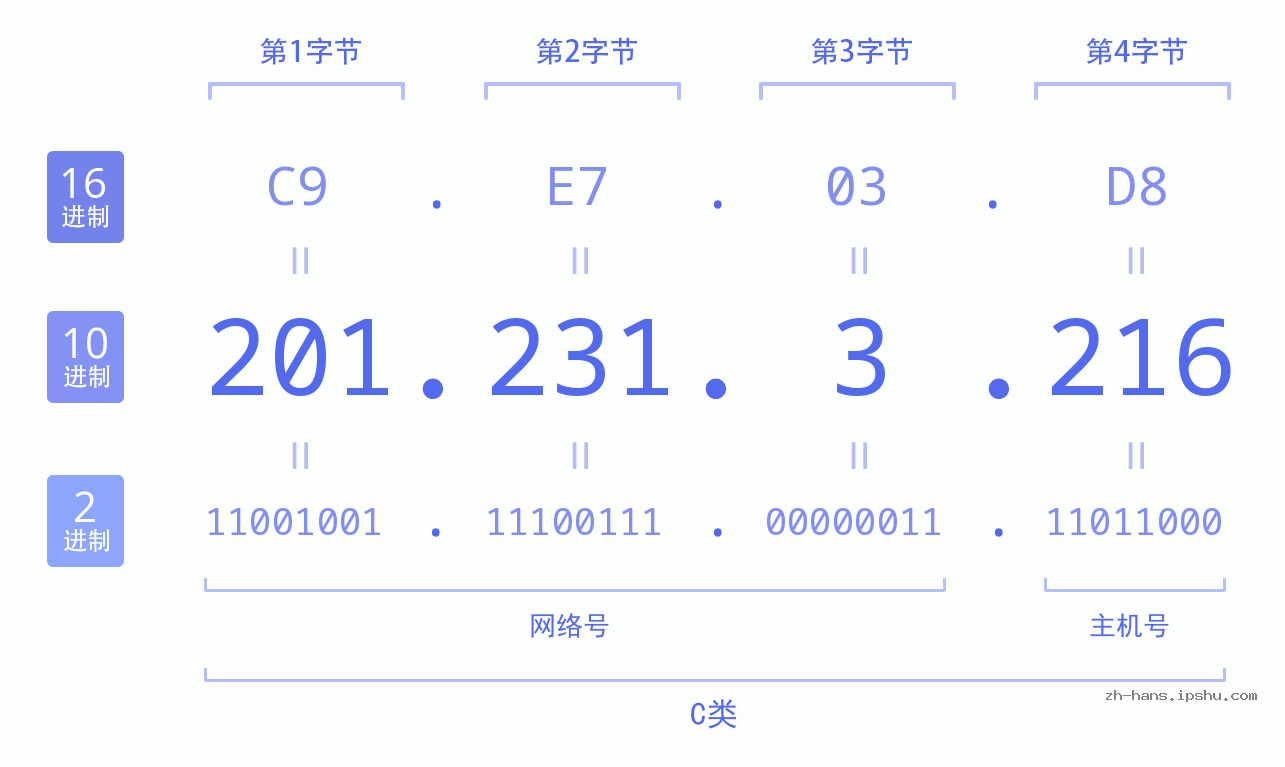 IP地址:201.231.3.216 数据结构图 二进制 十进制 十六进制 IPv4: 201.231.3.216 网络类型 网络号 主机号