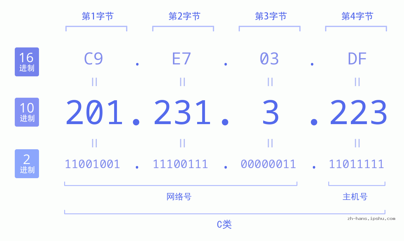 IP地址:201.231.3.223 数据结构图 二进制 十进制 十六进制 IPv4: 201.231.3.223 网络类型 网络号 主机号