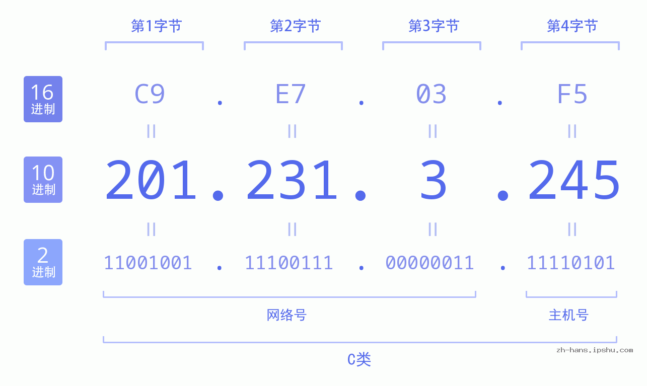 IP地址:201.231.3.245 数据结构图 二进制 十进制 十六进制 IPv4: 201.231.3.245 网络类型 网络号 主机号