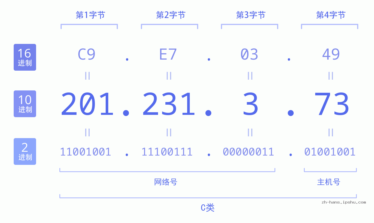IP地址:201.231.3.73 数据结构图 二进制 十进制 十六进制 IPv4: 201.231.3.73 网络类型 网络号 主机号