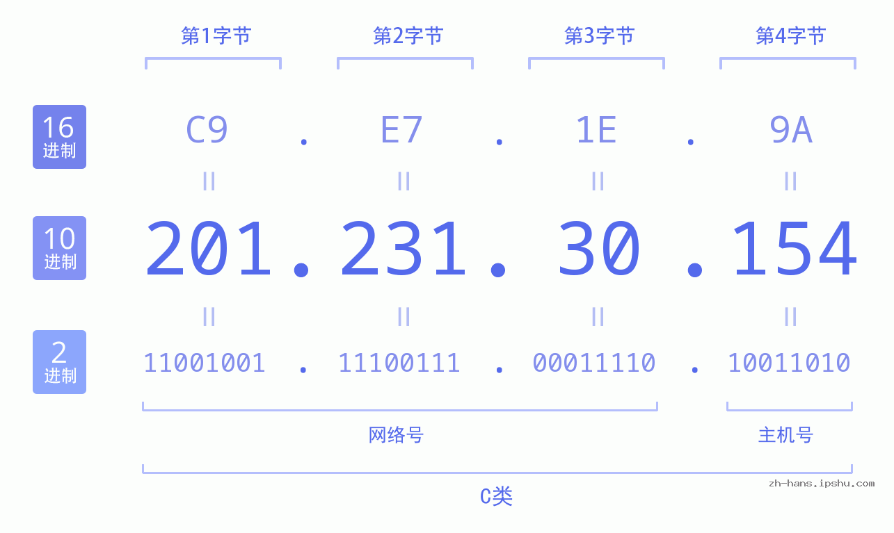 IP地址:201.231.30.154 数据结构图 二进制 十进制 十六进制 IPv4: 201.231.30.154 网络类型 网络号 主机号
