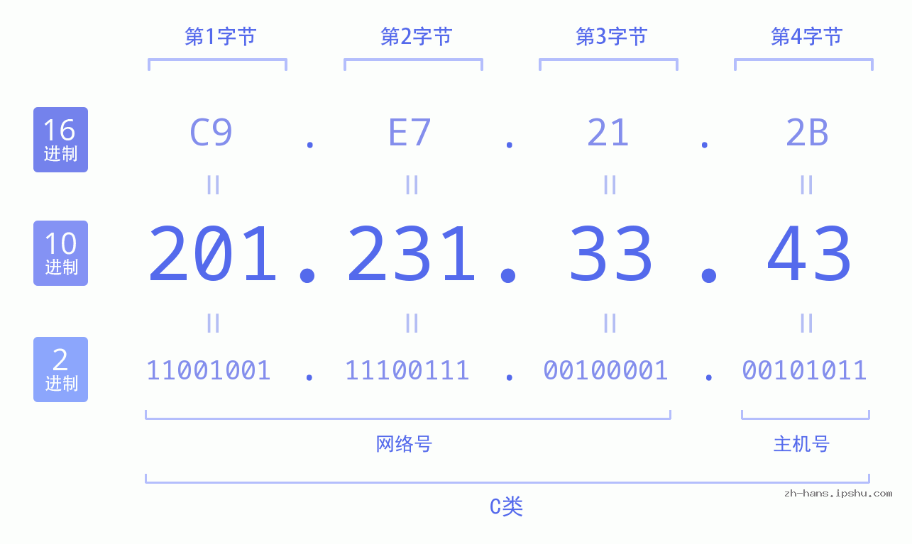 IP地址:201.231.33.43 数据结构图 二进制 十进制 十六进制 IPv4: 201.231.33.43 网络类型 网络号 主机号