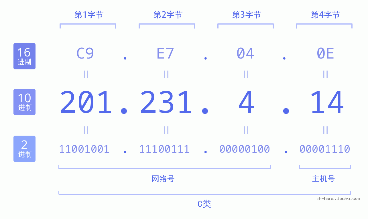 IP地址:201.231.4.14 数据结构图 二进制 十进制 十六进制 IPv4: 201.231.4.14 网络类型 网络号 主机号