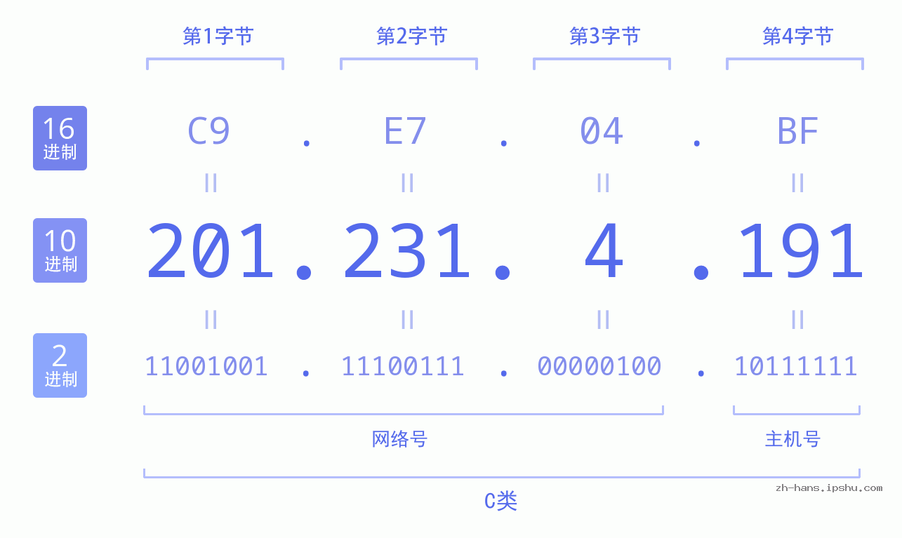 IP地址:201.231.4.191 数据结构图 二进制 十进制 十六进制 IPv4: 201.231.4.191 网络类型 网络号 主机号