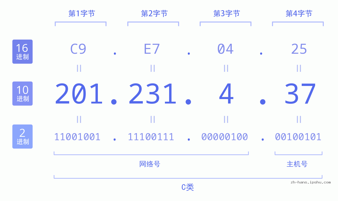 IP地址:201.231.4.37 数据结构图 二进制 十进制 十六进制 IPv4: 201.231.4.37 网络类型 网络号 主机号