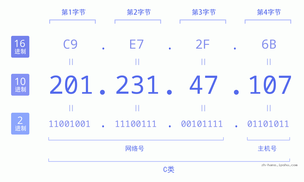 IPv4: 201.231.47.107 网络类型 网络号 主机号
