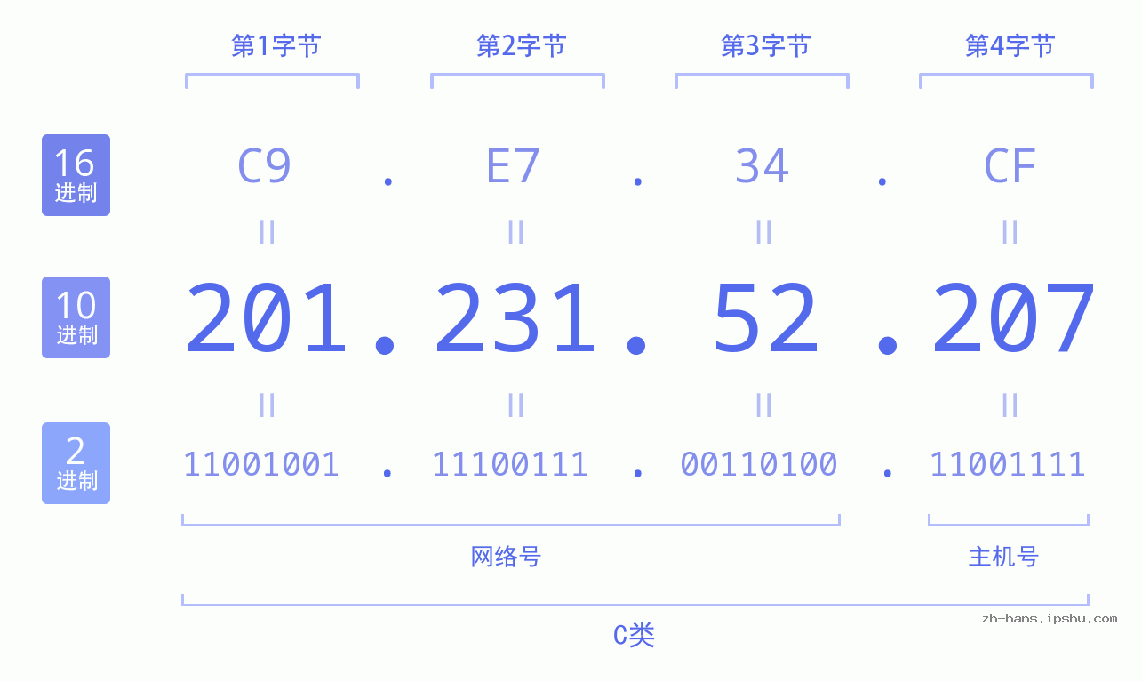 IP地址:201.231.52.207 数据结构图 二进制 十进制 十六进制 IPv4: 201.231.52.207 网络类型 网络号 主机号