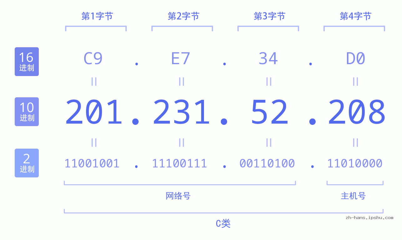 IP地址:201.231.52.208 数据结构图 二进制 十进制 十六进制 IPv4: 201.231.52.208 网络类型 网络号 主机号