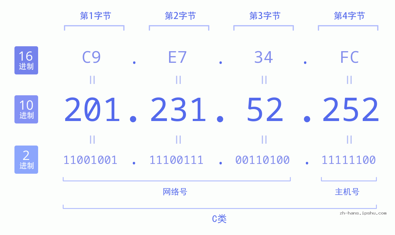 IP地址:201.231.52.252 数据结构图 二进制 十进制 十六进制 IPv4: 201.231.52.252 网络类型 网络号 主机号