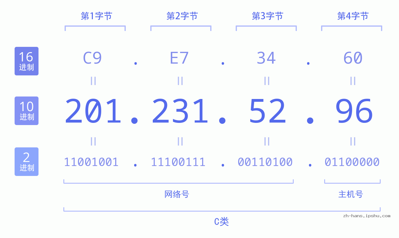 IP地址:201.231.52.96 数据结构图 二进制 十进制 十六进制 IPv4: 201.231.52.96 网络类型 网络号 主机号