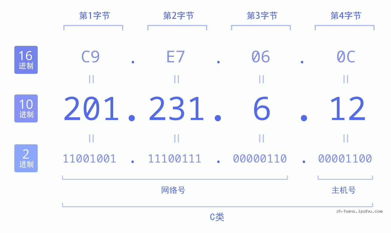 IP地址:201.231.6.12 数据结构图 二进制 十进制 十六进制 IPv4: 201.231.6.12 网络类型 网络号 主机号
