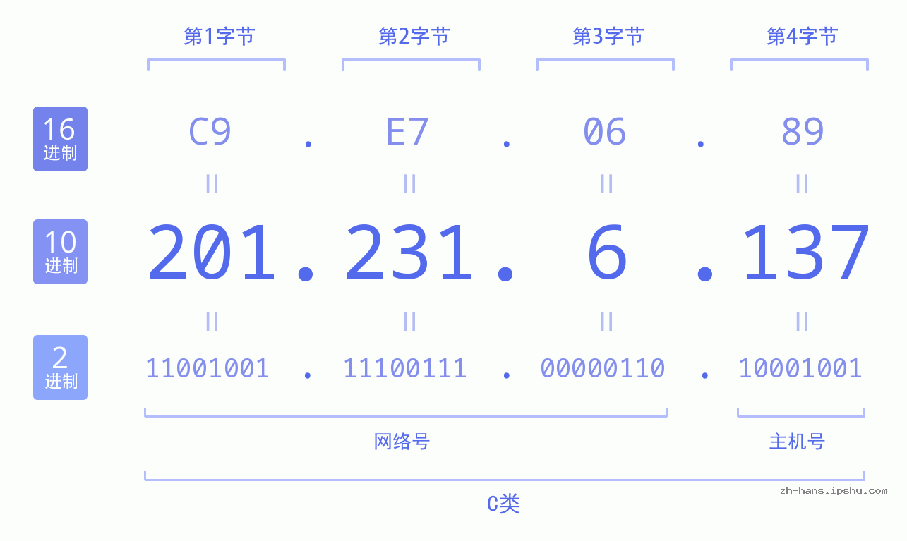 IP地址:201.231.6.137 数据结构图 二进制 十进制 十六进制 IPv4: 201.231.6.137 网络类型 网络号 主机号