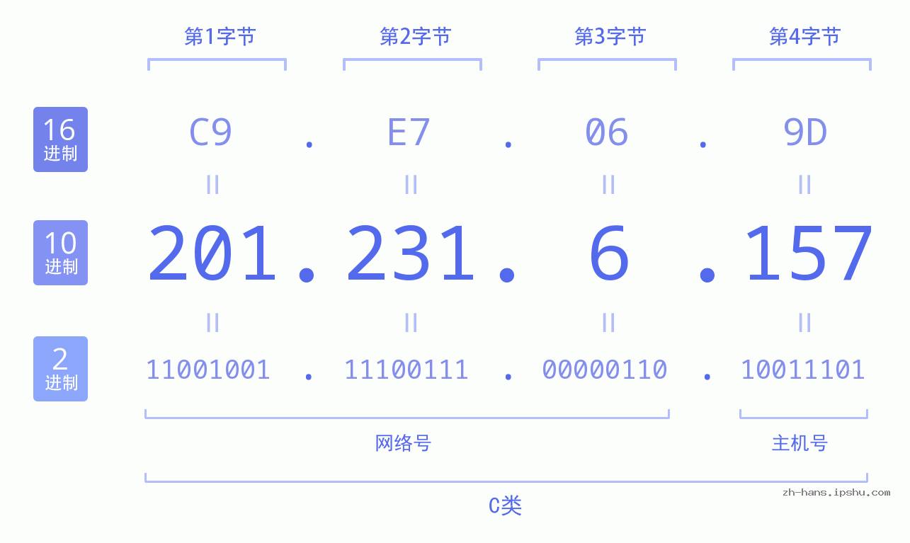 IP地址:201.231.6.157 数据结构图 二进制 十进制 十六进制 IPv4: 201.231.6.157 网络类型 网络号 主机号