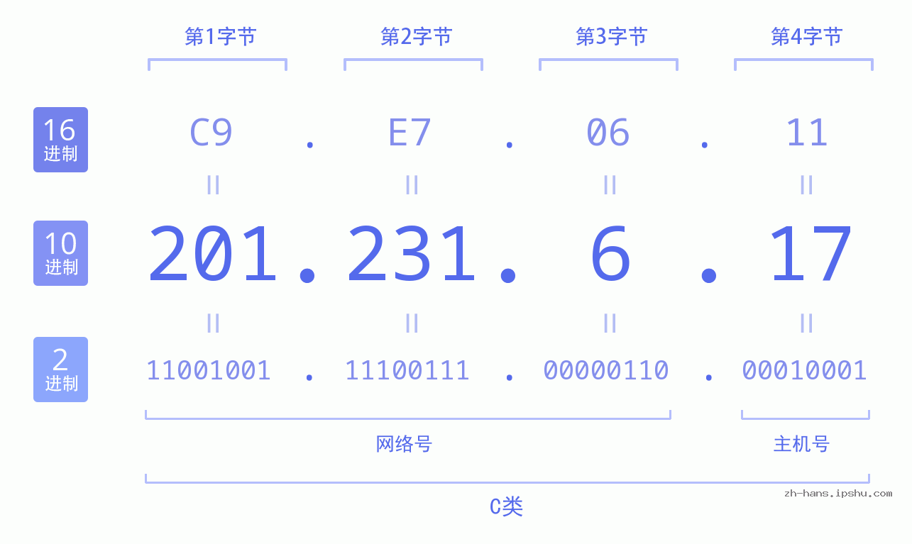 IP地址:201.231.6.17 数据结构图 二进制 十进制 十六进制 IPv4: 201.231.6.17 网络类型 网络号 主机号