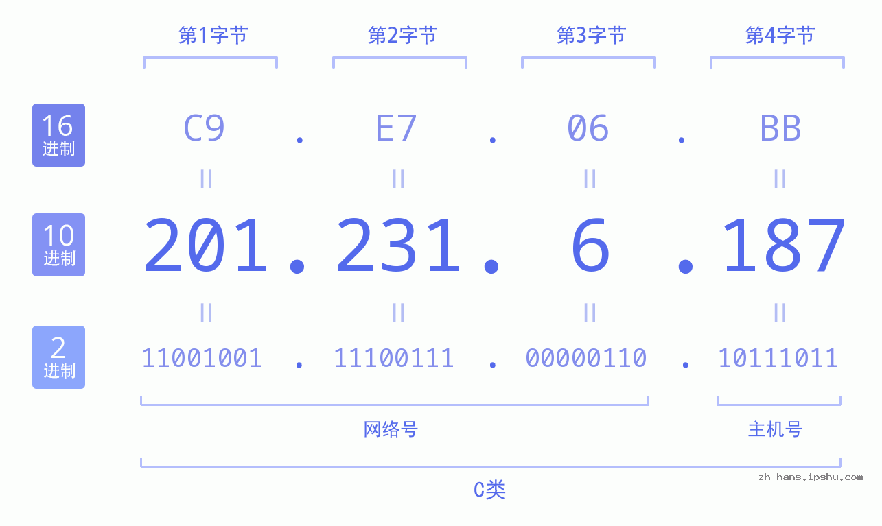 IPv4: 201.231.6.187 网络类型 网络号 主机号