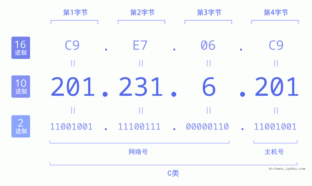 IP地址:201.231.6.201 数据结构图 二进制 十进制 十六进制 IPv4: 201.231.6.201 网络类型 网络号 主机号