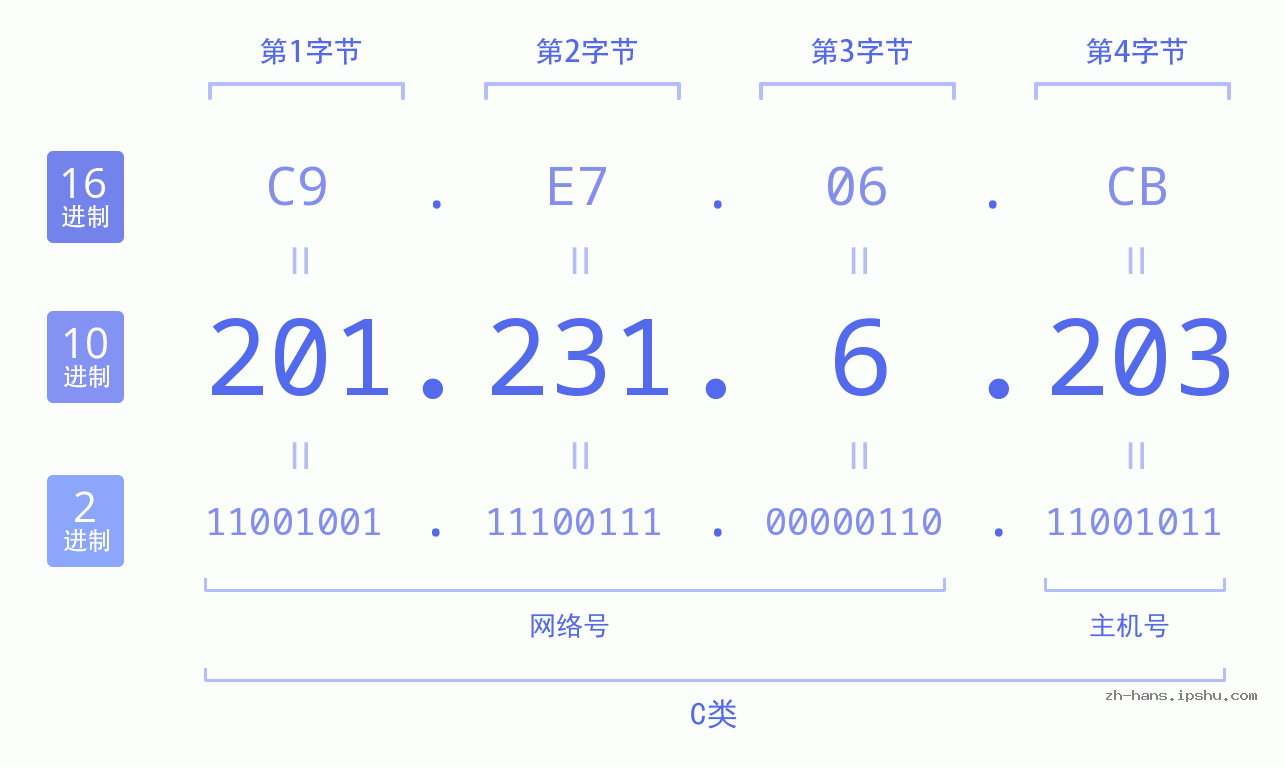 IPv4: 201.231.6.203 网络类型 网络号 主机号