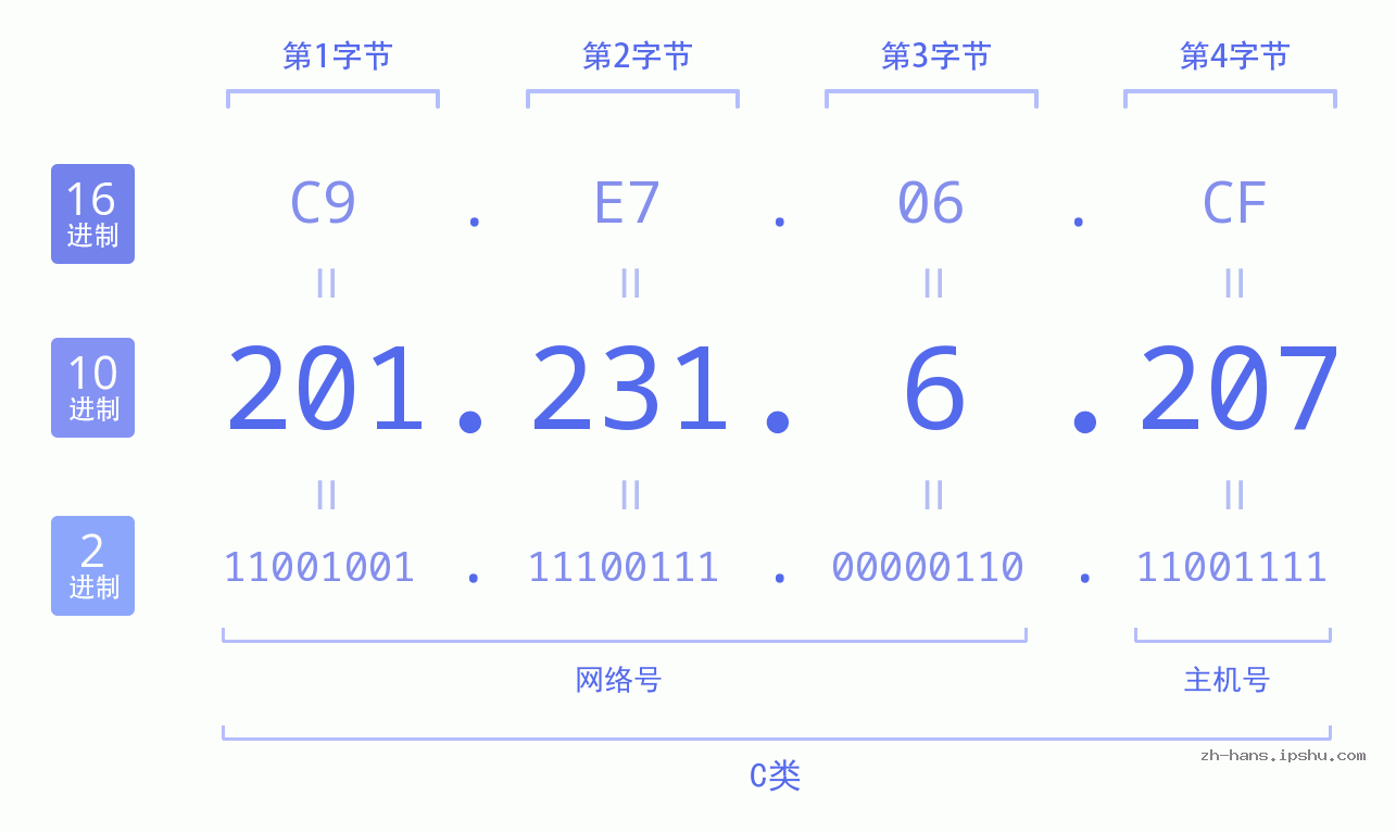 IP地址:201.231.6.207 数据结构图 二进制 十进制 十六进制 IPv4: 201.231.6.207 网络类型 网络号 主机号