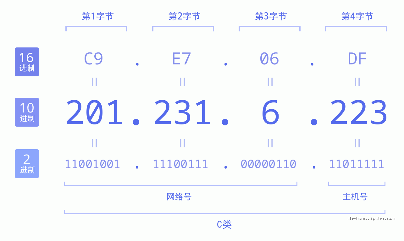 IP地址:201.231.6.223 数据结构图 二进制 十进制 十六进制 IPv4: 201.231.6.223 网络类型 网络号 主机号