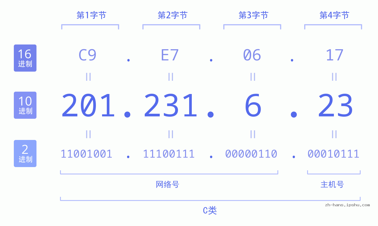 IPv4: 201.231.6.23 网络类型 网络号 主机号