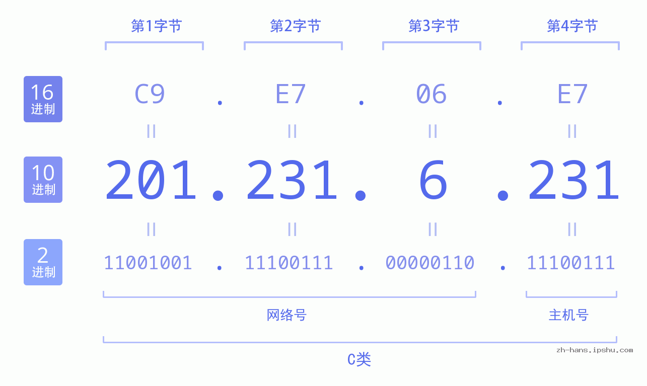 IP地址:201.231.6.231 数据结构图 二进制 十进制 十六进制 IPv4: 201.231.6.231 网络类型 网络号 主机号