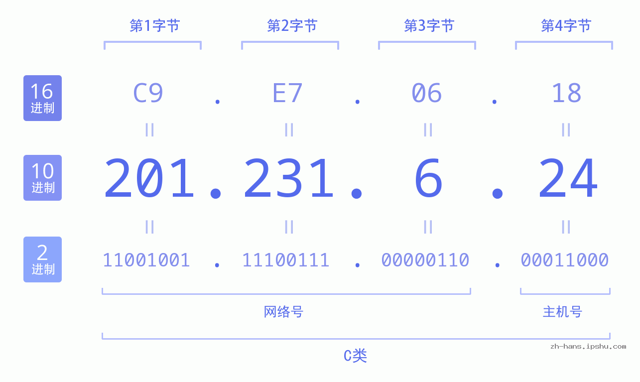IP地址:201.231.6.24 数据结构图 二进制 十进制 十六进制 IPv4: 201.231.6.24 网络类型 网络号 主机号