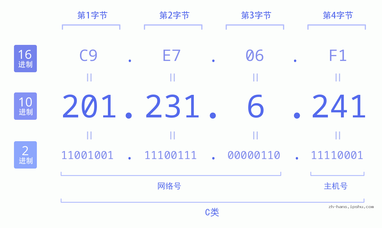 IP地址:201.231.6.241 数据结构图 二进制 十进制 十六进制 IPv4: 201.231.6.241 网络类型 网络号 主机号