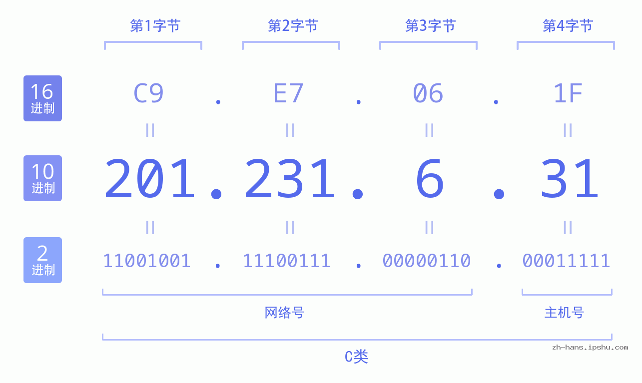 IPv4: 201.231.6.31 网络类型 网络号 主机号
