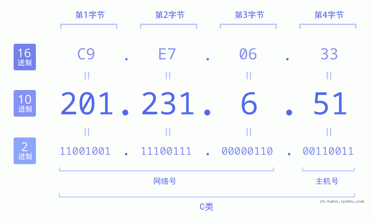 IP地址:201.231.6.51 数据结构图 二进制 十进制 十六进制 IPv4: 201.231.6.51 网络类型 网络号 主机号