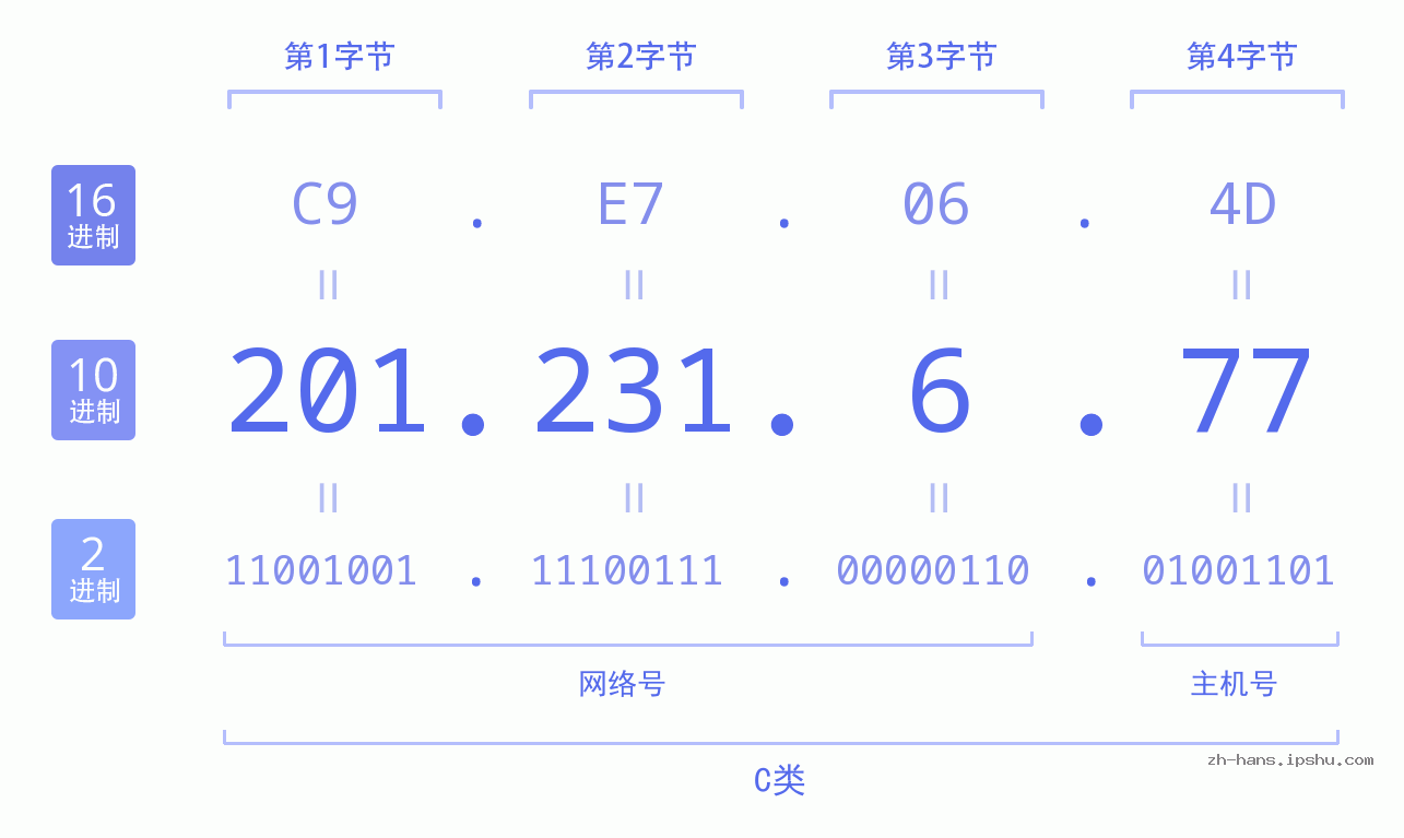 IPv4: 201.231.6.77 网络类型 网络号 主机号