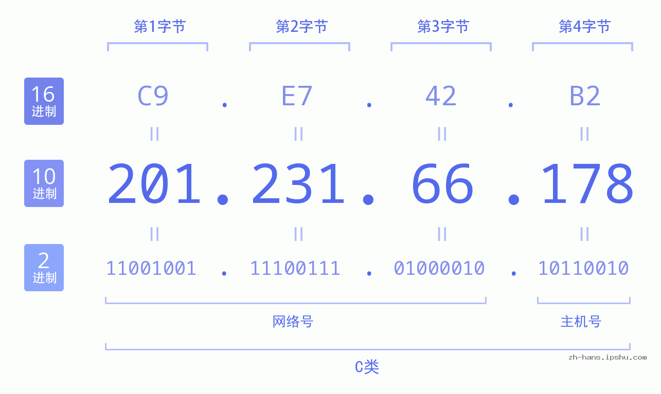 IP地址:201.231.66.178 数据结构图 二进制 十进制 十六进制 IPv4: 201.231.66.178 网络类型 网络号 主机号