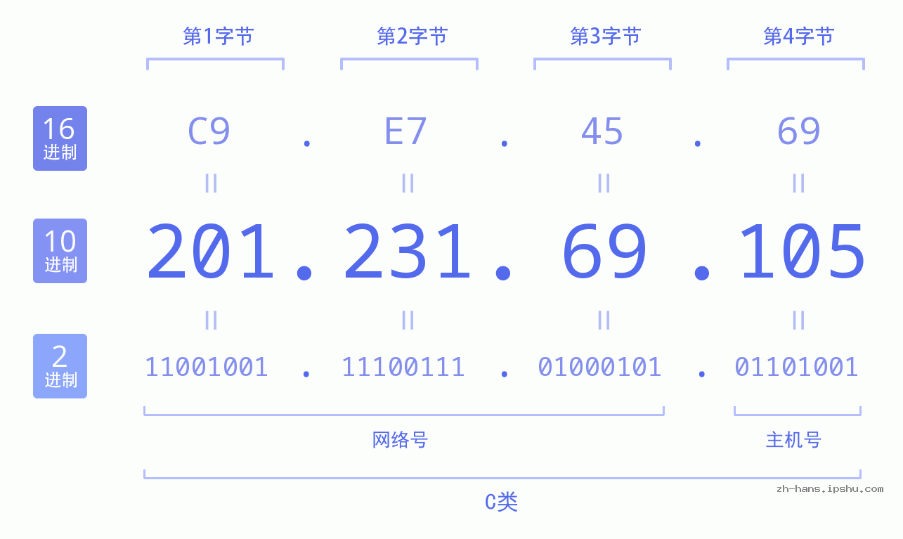 IP地址:201.231.69.105 数据结构图 二进制 十进制 十六进制 IPv4: 201.231.69.105 网络类型 网络号 主机号