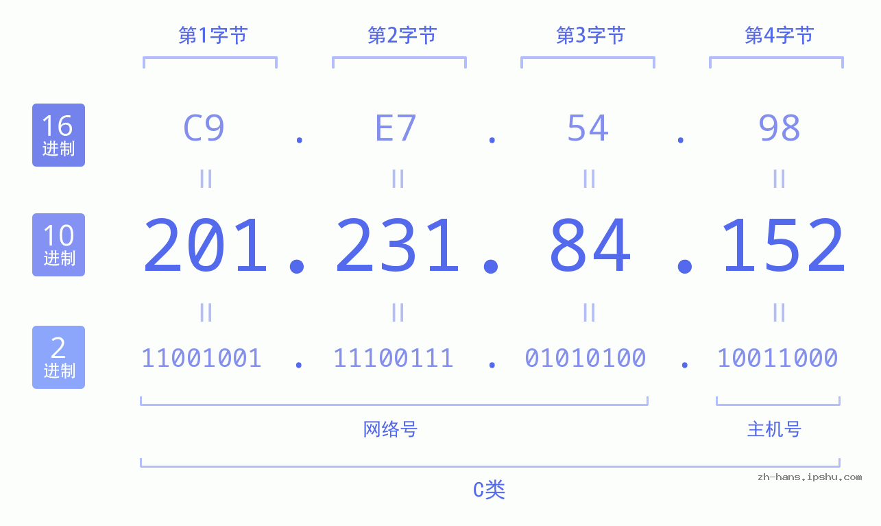 IP地址:201.231.84.152 数据结构图 二进制 十进制 十六进制 IPv4: 201.231.84.152 网络类型 网络号 主机号