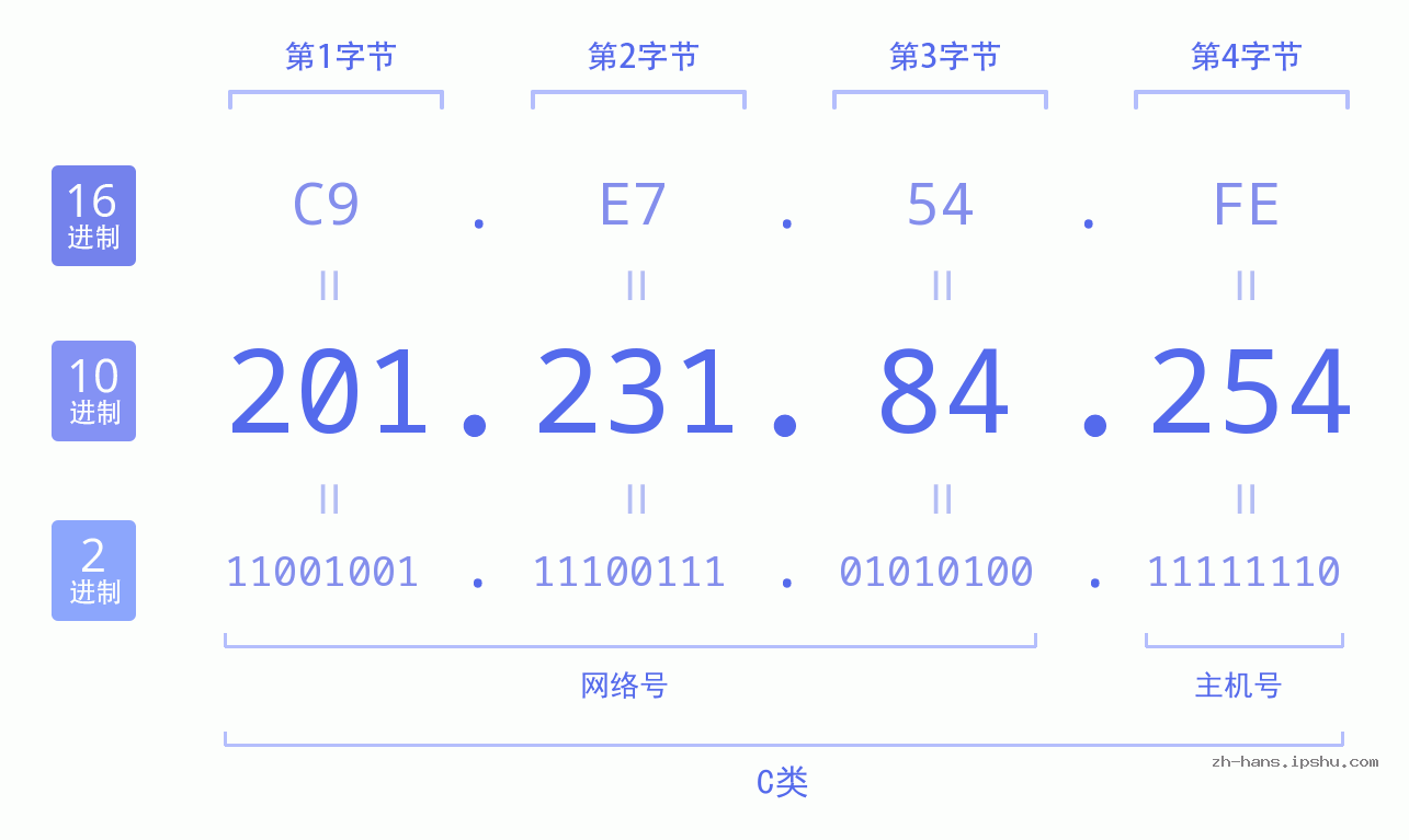 IP地址:201.231.84.254 数据结构图 二进制 十进制 十六进制 IPv4: 201.231.84.254 网络类型 网络号 主机号