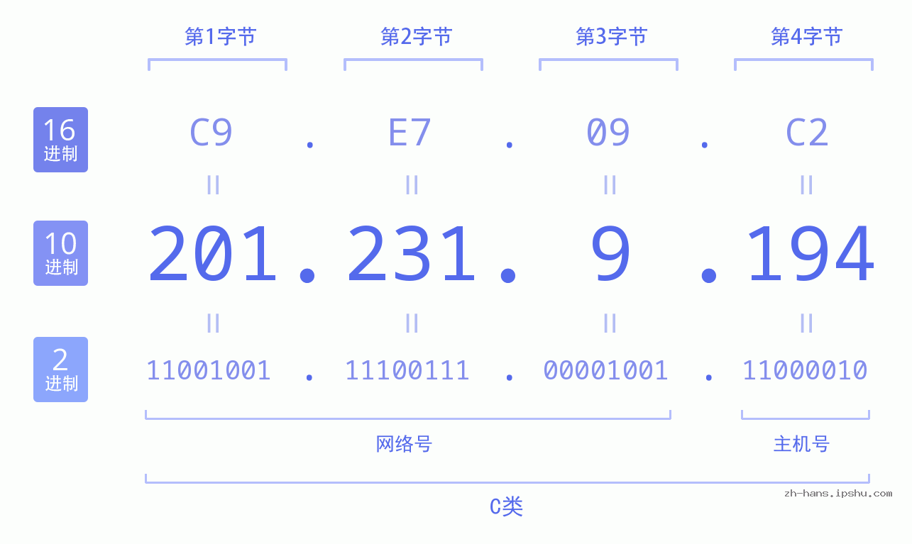 IP地址:201.231.9.194 数据结构图 二进制 十进制 十六进制 IPv4: 201.231.9.194 网络类型 网络号 主机号