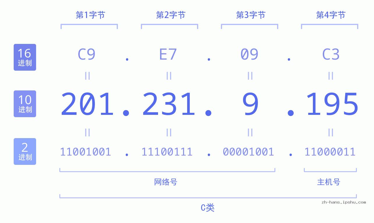 IP地址:201.231.9.195 数据结构图 二进制 十进制 十六进制 IPv4: 201.231.9.195 网络类型 网络号 主机号