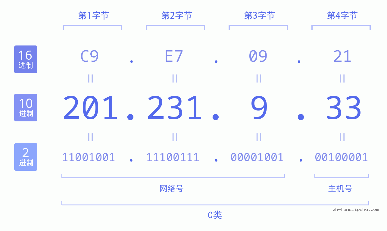 IPv4: 201.231.9.33 网络类型 网络号 主机号