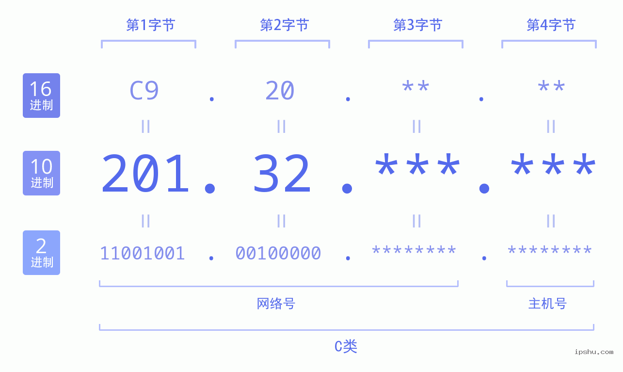 IPv4: 201.32 网络类型 网络号 主机号