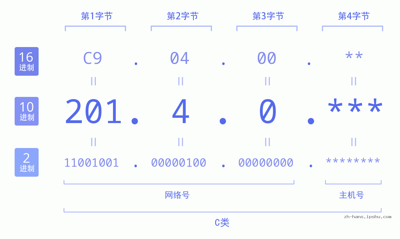 IP地址:201.4.0 数据结构图 二进制 十进制 十六进制 IPv4: 201.4.0 网络类型 网络号 主机号