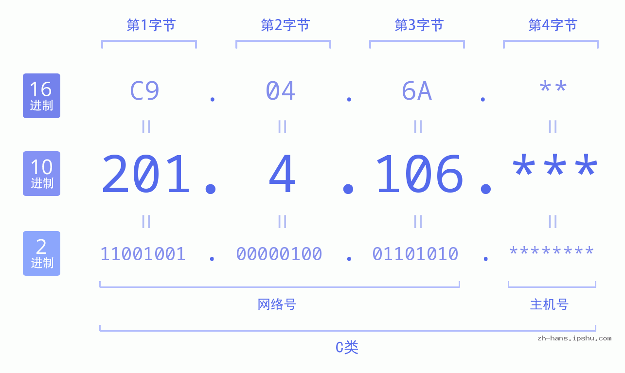 IP地址:201.4.106 数据结构图 二进制 十进制 十六进制 IPv4: 201.4.106 网络类型 网络号 主机号