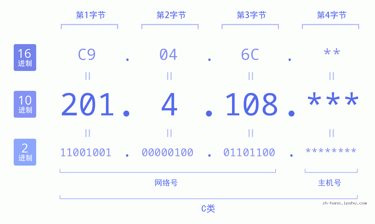IP地址:201.4.108 数据结构图 二进制 十进制 十六进制 IPv4: 201.4.108 网络类型 网络号 主机号