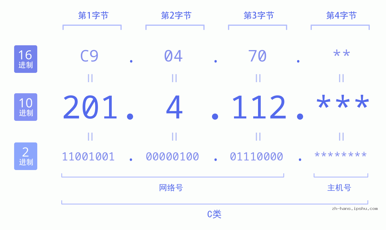 IP地址:201.4.112 数据结构图 二进制 十进制 十六进制 IPv4: 201.4.112 网络类型 网络号 主机号