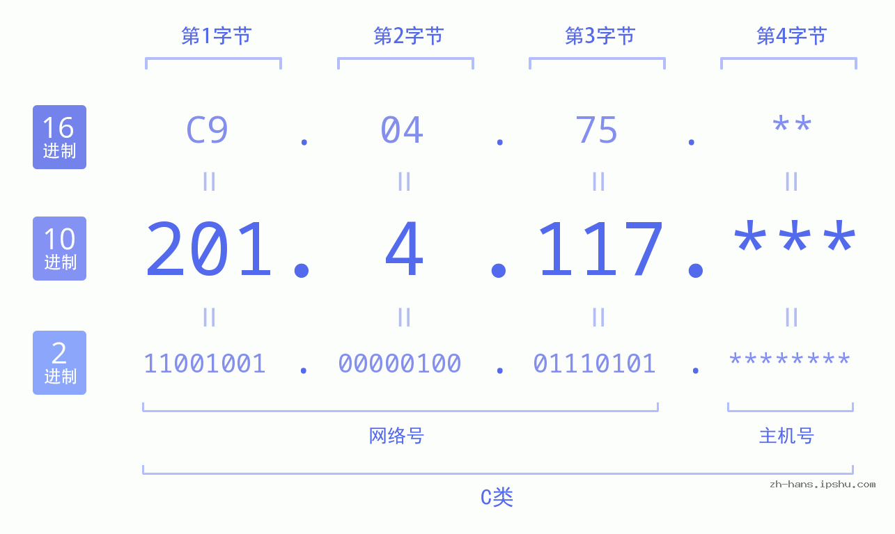 IP地址:201.4.117 数据结构图 二进制 十进制 十六进制 IPv4: 201.4.117 网络类型 网络号 主机号