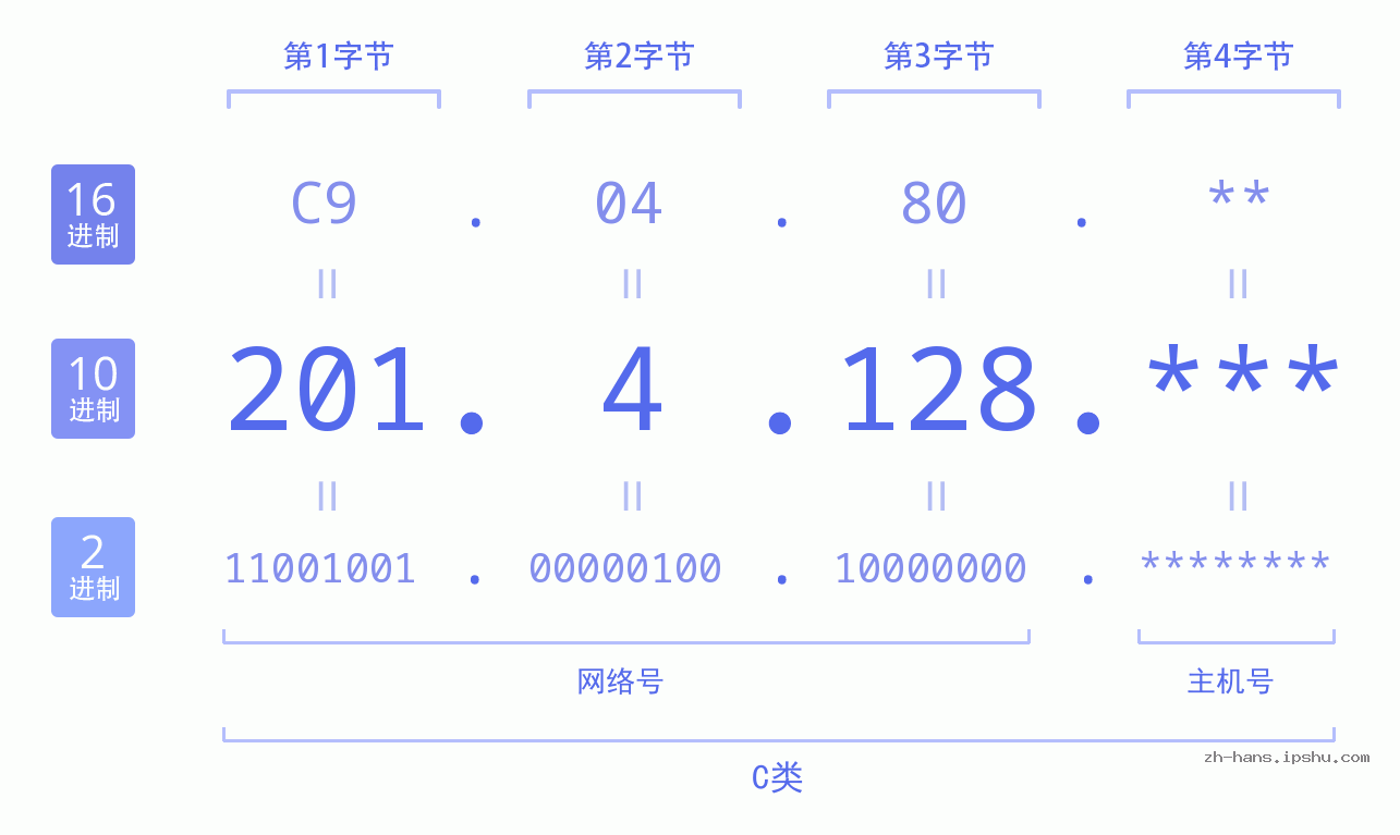 IP地址:201.4.128 数据结构图 二进制 十进制 十六进制 IPv4: 201.4.128 网络类型 网络号 主机号