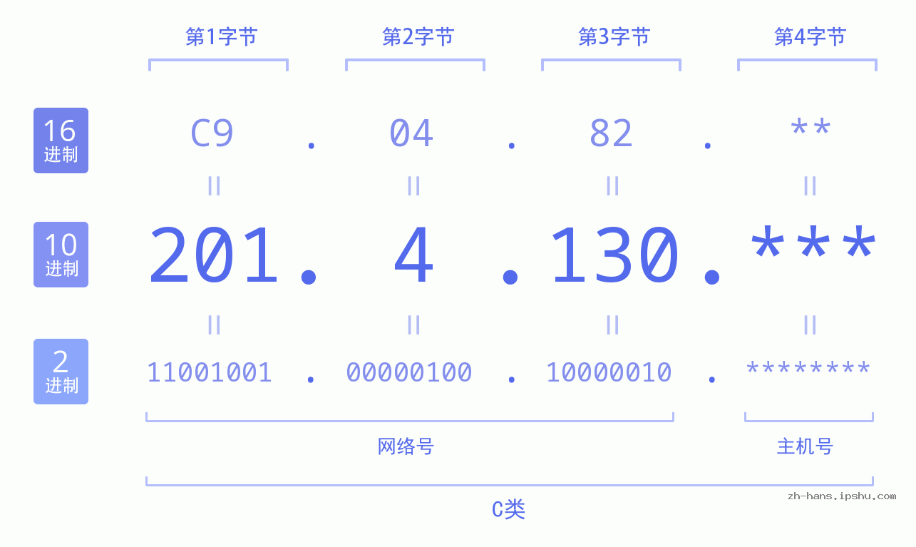IP地址:201.4.130 数据结构图 二进制 十进制 十六进制 IPv4: 201.4.130 网络类型 网络号 主机号