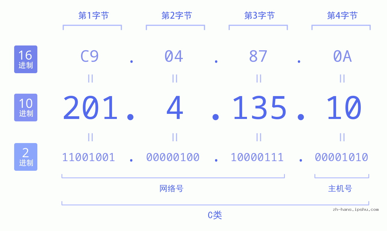 IP地址:201.4.135.10 数据结构图 二进制 十进制 十六进制 IPv4: 201.4.135.10 网络类型 网络号 主机号