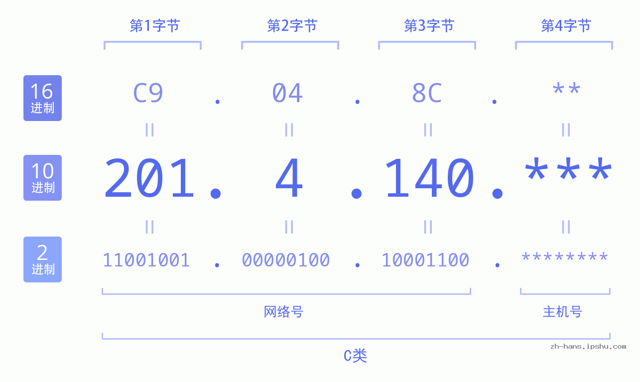IP地址:201.4.140 数据结构图 二进制 十进制 十六进制 IPv4: 201.4.140 网络类型 网络号 主机号