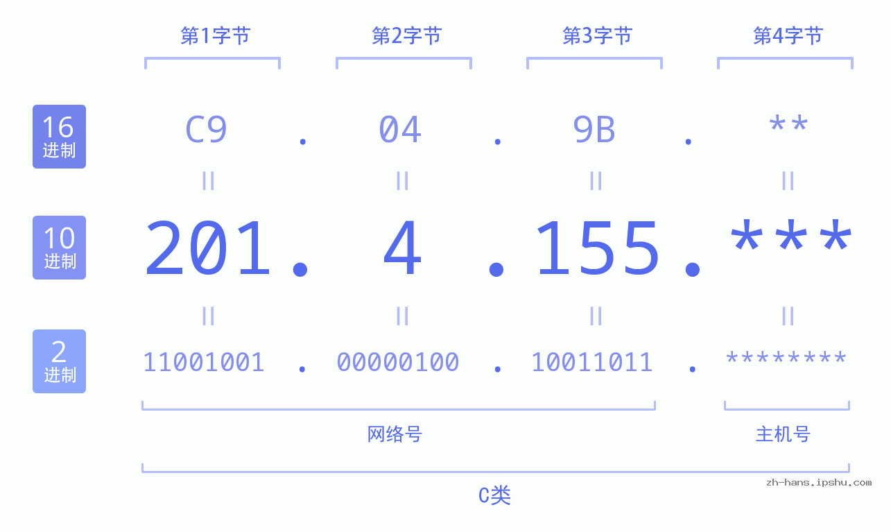 IP地址:201.4.155 数据结构图 二进制 十进制 十六进制 IPv4: 201.4.155 网络类型 网络号 主机号